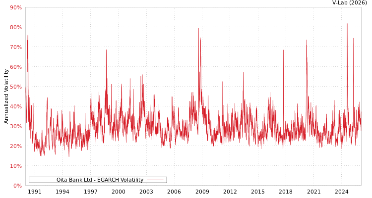 graph of Oita Bank Ltd EGARCH