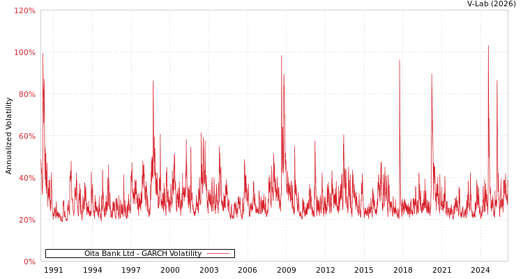 graph of Oita Bank Ltd GARCH
