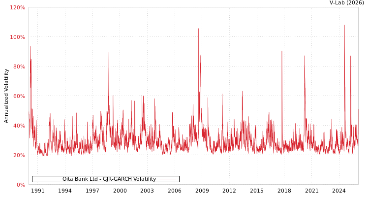 graph of Oita Bank Ltd GJR-GARCH