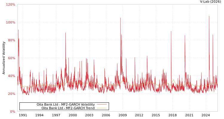 graph of Oita Bank Ltd MF2-GARCH