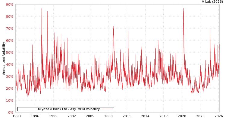 graph of Miyazaki Bank Ltd AMEM