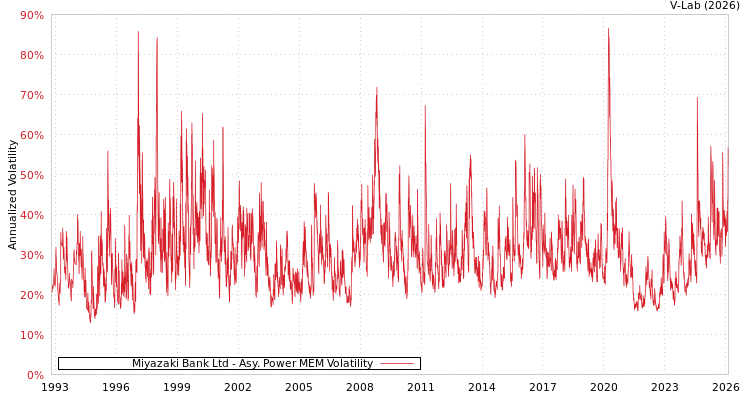graph of Miyazaki Bank Ltd APMEM