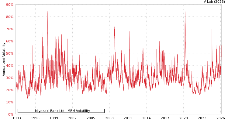 graph of Miyazaki Bank Ltd MEM