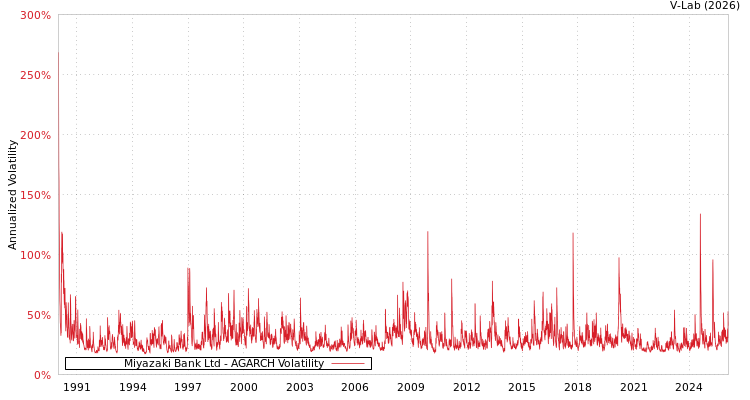 graph of Miyazaki Bank Ltd AGARCH