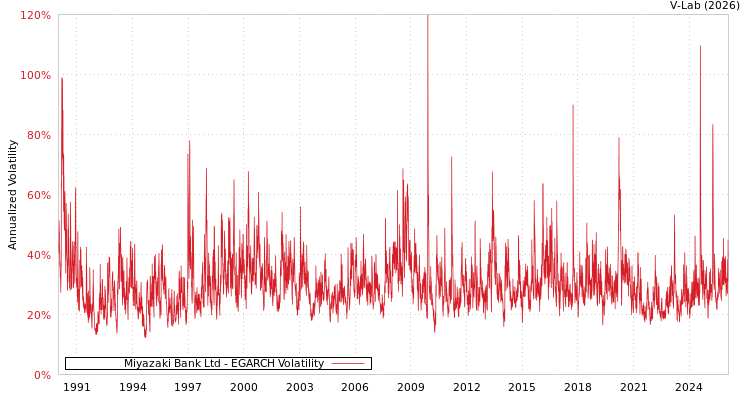 graph of Miyazaki Bank Ltd EGARCH