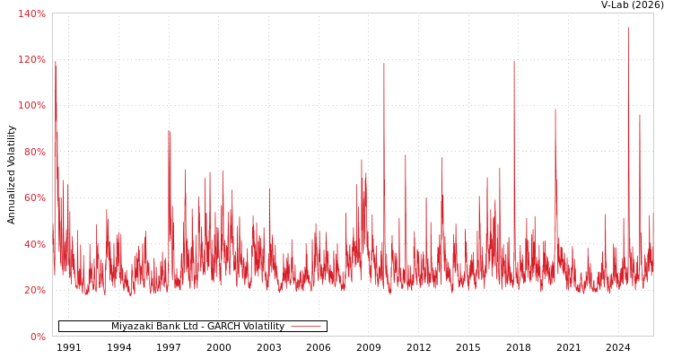 graph of Miyazaki Bank Ltd GARCH