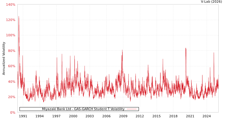 graph of Miyazaki Bank Ltd GAS-GARCH-T