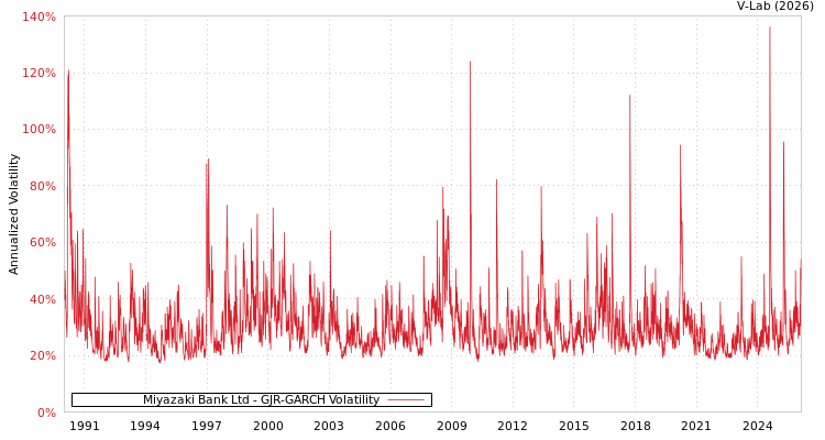 graph of Miyazaki Bank Ltd GJR-GARCH