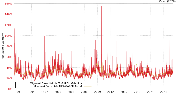 graph of Miyazaki Bank Ltd MF2-GARCH