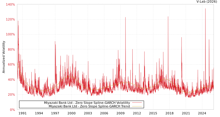 graph of Miyazaki Bank Ltd S0GARCH