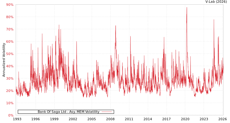 graph of Bank Of Saga Ltd AMEM