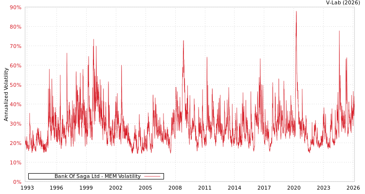 graph of Bank Of Saga Ltd MEM