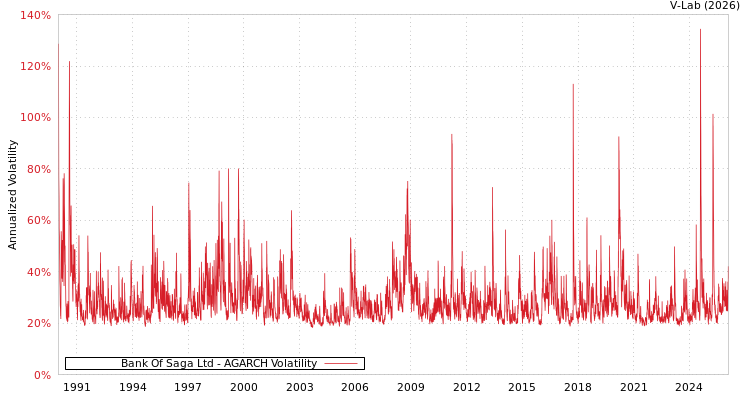 graph of Bank Of Saga Ltd AGARCH