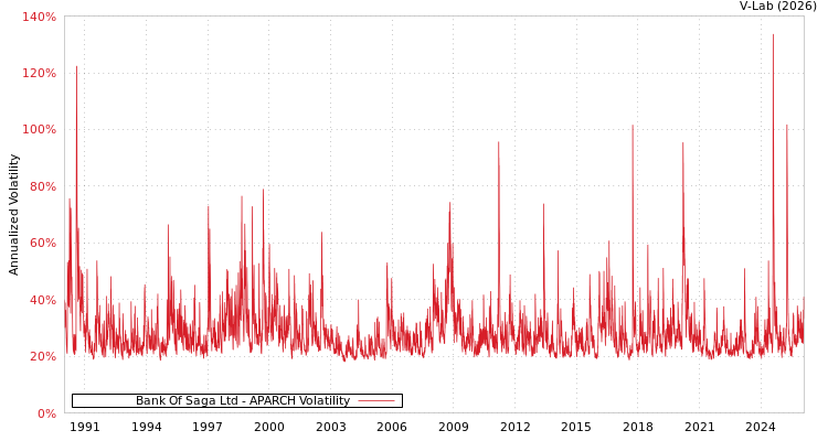 graph of Bank Of Saga Ltd APARCH