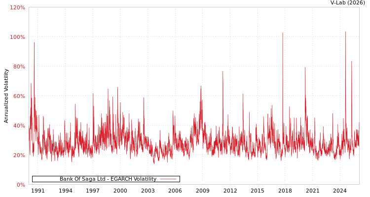 graph of Bank Of Saga Ltd EGARCH