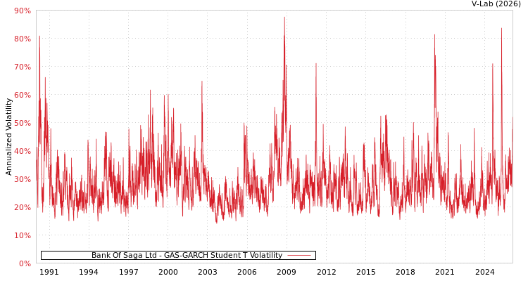 graph of Bank Of Saga Ltd GAS-GARCH-T