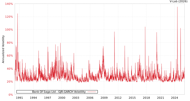 graph of Bank Of Saga Ltd GJR-GARCH