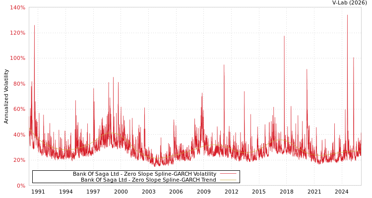 graph of Bank Of Saga Ltd S0GARCH