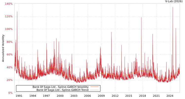 graph of Bank Of Saga Ltd SGARCH
