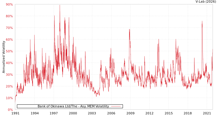 graph of Bank of Okinawa Ltd/The AMEM
