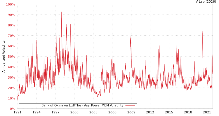 graph of Bank of Okinawa Ltd/The APMEM