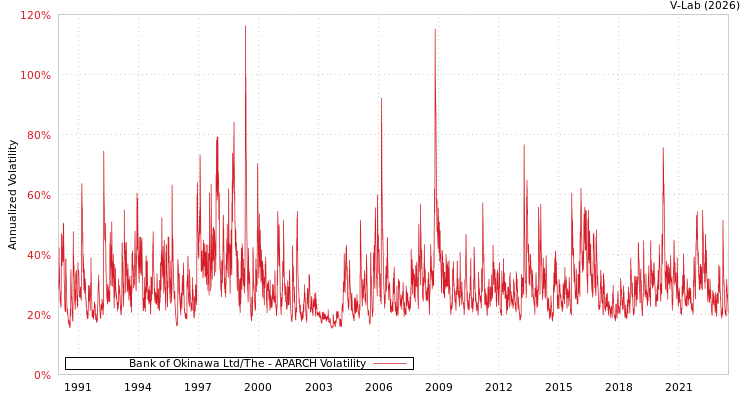 graph of Bank of Okinawa Ltd/The APARCH
