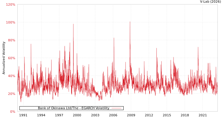 graph of Bank of Okinawa Ltd/The EGARCH