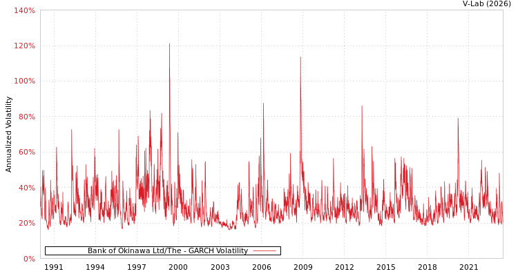 graph of Bank of Okinawa Ltd/The GARCH