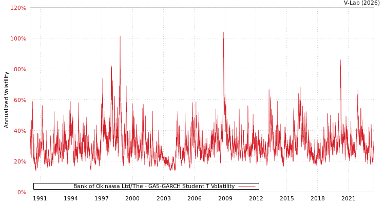 graph of Bank of Okinawa Ltd/The GAS-GARCH-T