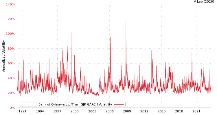 graph of Bank of Okinawa Ltd/The GJR-GARCH