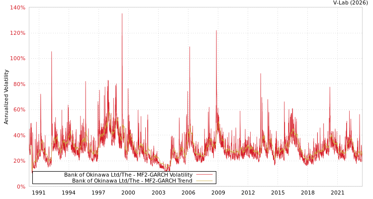 graph of Bank of Okinawa Ltd/The MF2-GARCH