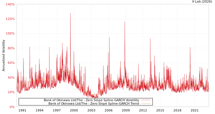 graph of Bank of Okinawa Ltd/The S0GARCH