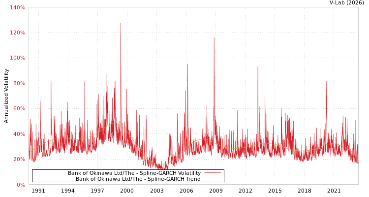 graph of Bank of Okinawa Ltd/The SGARCH