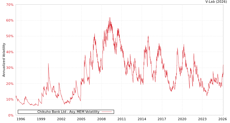 graph of Chikuho Bank Ltd AMEM