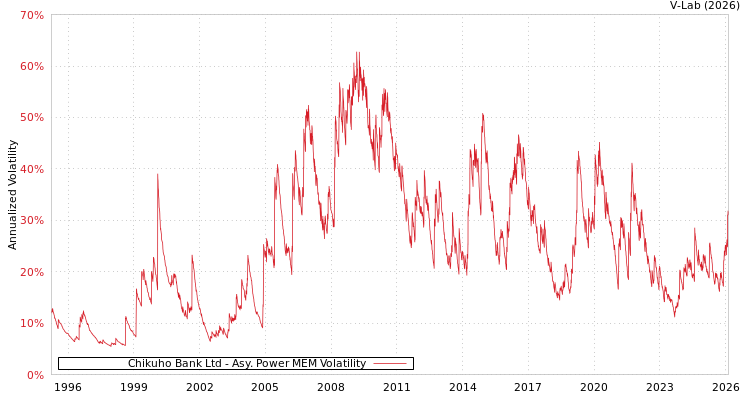 graph of Chikuho Bank Ltd APMEM