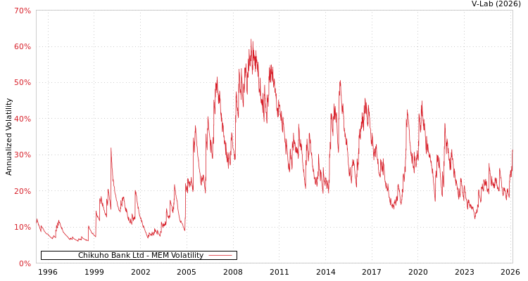 graph of Chikuho Bank Ltd MEM