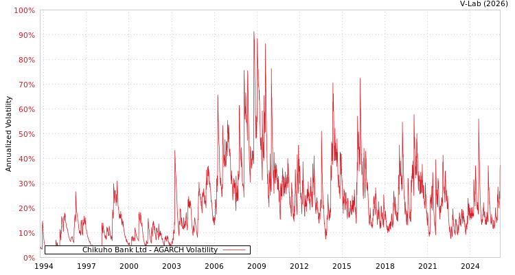 graph of Chikuho Bank Ltd AGARCH