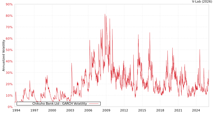 graph of Chikuho Bank Ltd GARCH