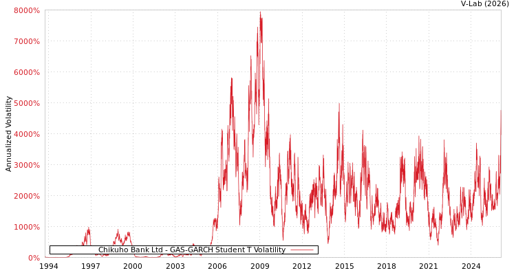 graph of Chikuho Bank Ltd GAS-GARCH-T