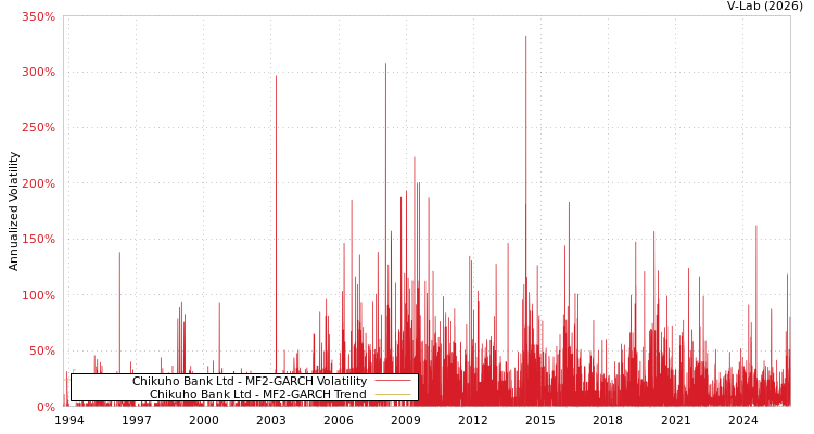 graph of Chikuho Bank Ltd MF2-GARCH