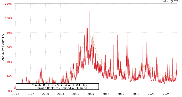 graph of Chikuho Bank Ltd SGARCH