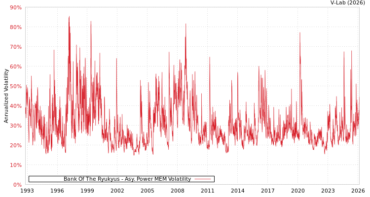graph of Bank Of The Ryukyus APMEM