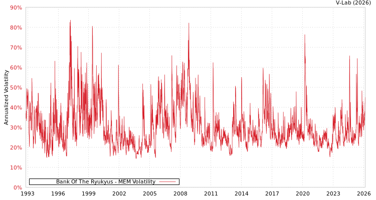 graph of Bank Of The Ryukyus MEM