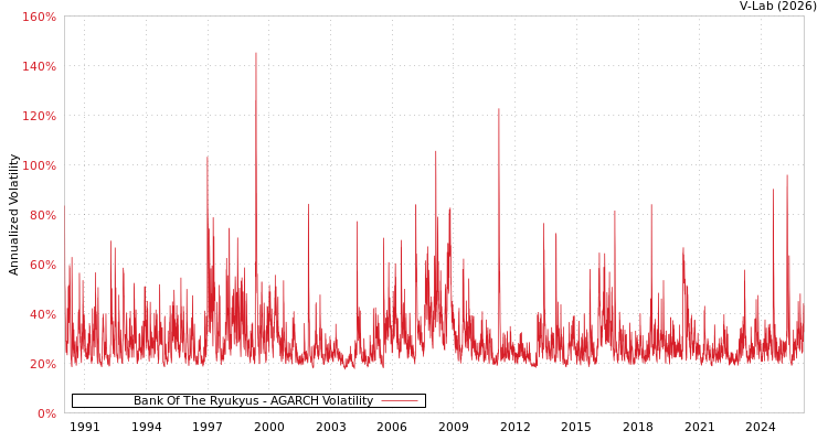 graph of Bank Of The Ryukyus AGARCH