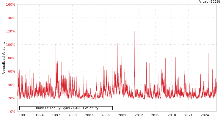 graph of Bank Of The Ryukyus GARCH