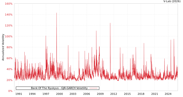 graph of Bank Of The Ryukyus GJR-GARCH