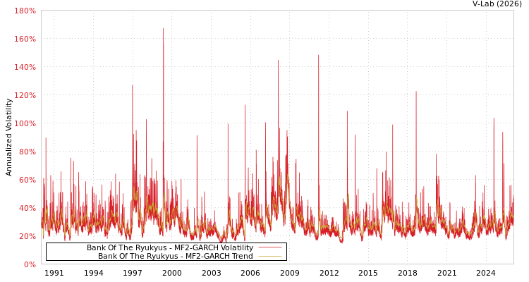 graph of Bank Of The Ryukyus MF2-GARCH