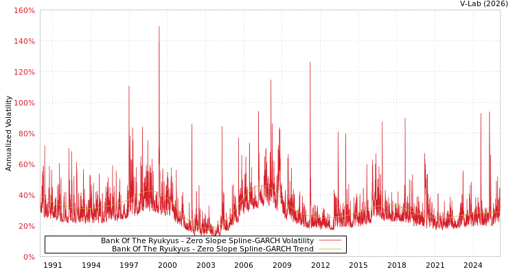 graph of Bank Of The Ryukyus S0GARCH