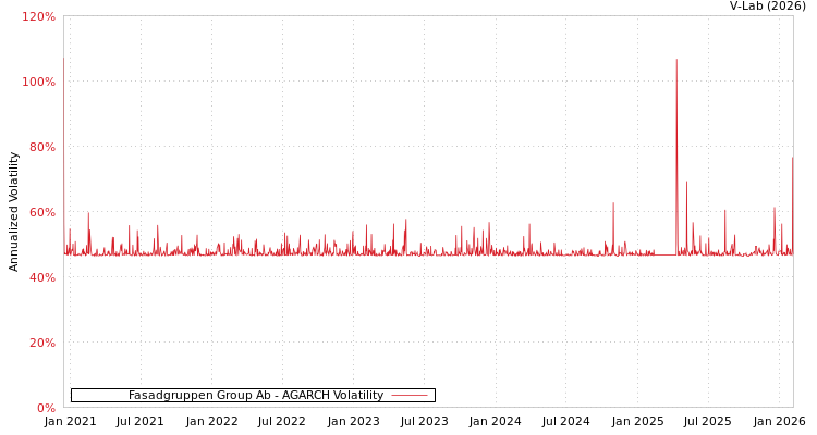 graph of Fasadgruppen Group Ab AGARCH