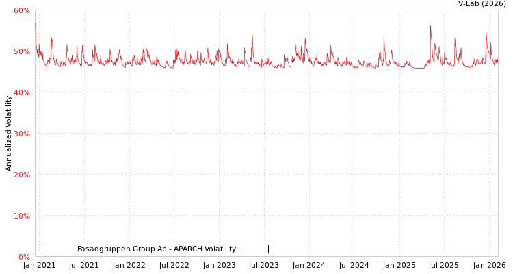 graph of Fasadgruppen Group Ab APARCH